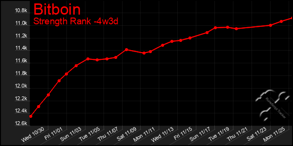 Last 31 Days Graph of Bitboin