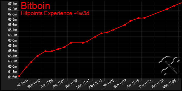 Last 31 Days Graph of Bitboin