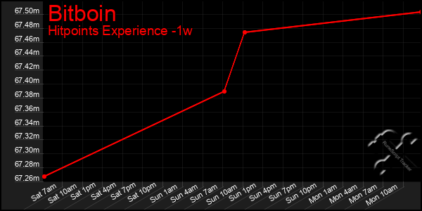 Last 7 Days Graph of Bitboin