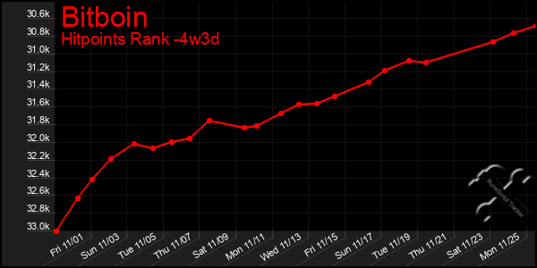 Last 31 Days Graph of Bitboin