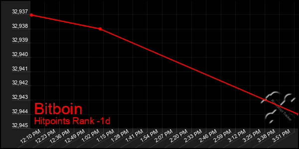 Last 24 Hours Graph of Bitboin
