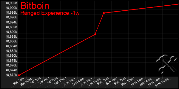 Last 7 Days Graph of Bitboin