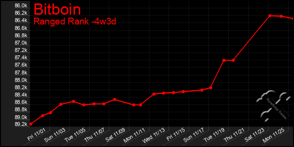 Last 31 Days Graph of Bitboin