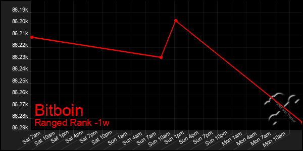 Last 7 Days Graph of Bitboin