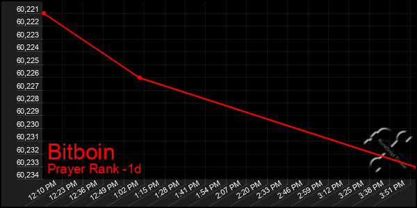 Last 24 Hours Graph of Bitboin