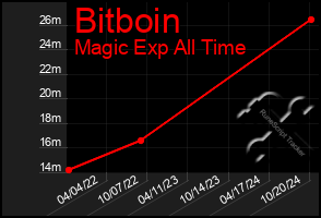 Total Graph of Bitboin