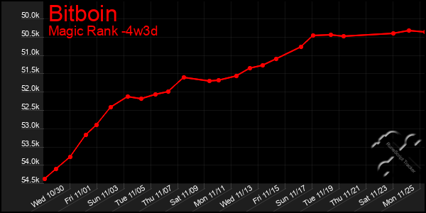 Last 31 Days Graph of Bitboin