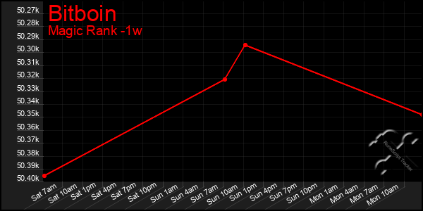 Last 7 Days Graph of Bitboin