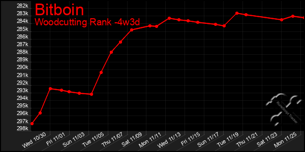 Last 31 Days Graph of Bitboin