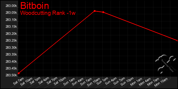 Last 7 Days Graph of Bitboin