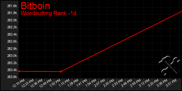 Last 24 Hours Graph of Bitboin