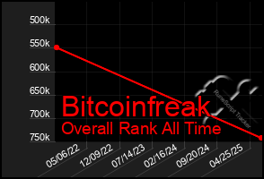 Total Graph of Bitcoinfreak