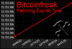 Total Graph of Bitcoinfreak