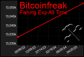 Total Graph of Bitcoinfreak