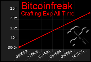 Total Graph of Bitcoinfreak