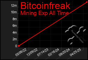 Total Graph of Bitcoinfreak