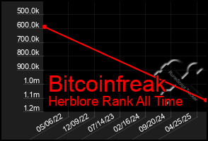 Total Graph of Bitcoinfreak