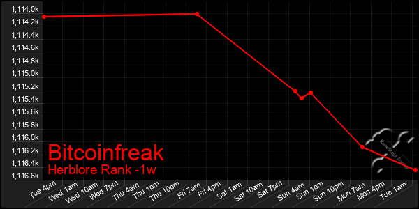Last 7 Days Graph of Bitcoinfreak