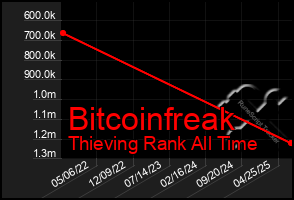 Total Graph of Bitcoinfreak