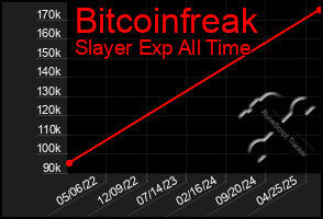 Total Graph of Bitcoinfreak