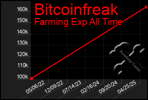 Total Graph of Bitcoinfreak