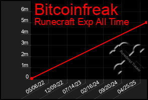 Total Graph of Bitcoinfreak
