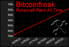Total Graph of Bitcoinfreak