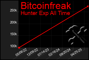 Total Graph of Bitcoinfreak