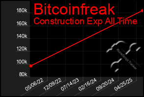 Total Graph of Bitcoinfreak