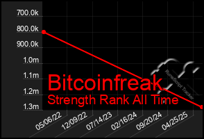 Total Graph of Bitcoinfreak