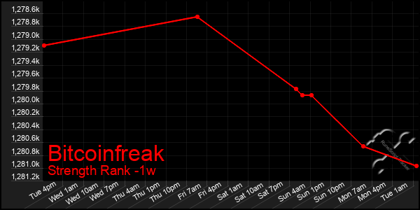 Last 7 Days Graph of Bitcoinfreak