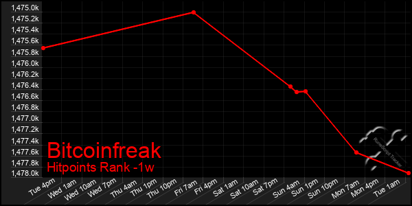 Last 7 Days Graph of Bitcoinfreak