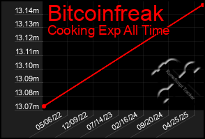 Total Graph of Bitcoinfreak