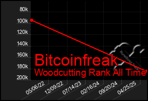 Total Graph of Bitcoinfreak