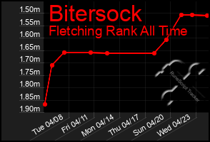 Total Graph of Bitersock