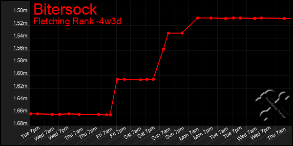 Last 31 Days Graph of Bitersock