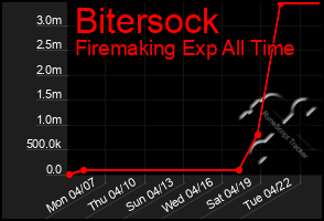 Total Graph of Bitersock