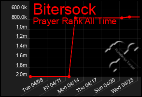 Total Graph of Bitersock
