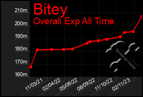 Total Graph of Bitey