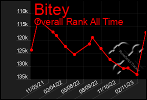 Total Graph of Bitey