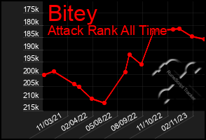 Total Graph of Bitey