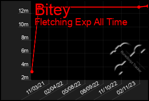 Total Graph of Bitey