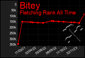 Total Graph of Bitey