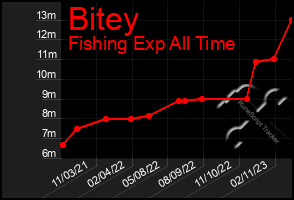 Total Graph of Bitey