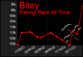 Total Graph of Bitey