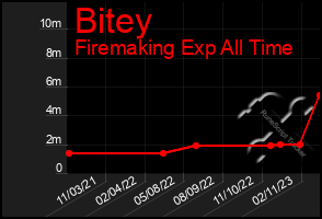 Total Graph of Bitey