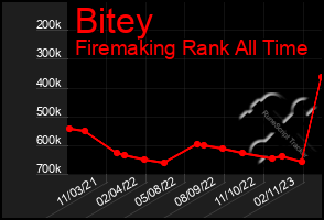 Total Graph of Bitey