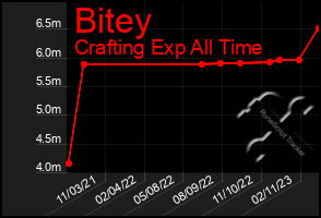 Total Graph of Bitey