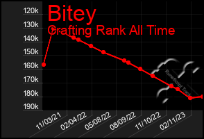 Total Graph of Bitey