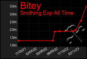 Total Graph of Bitey